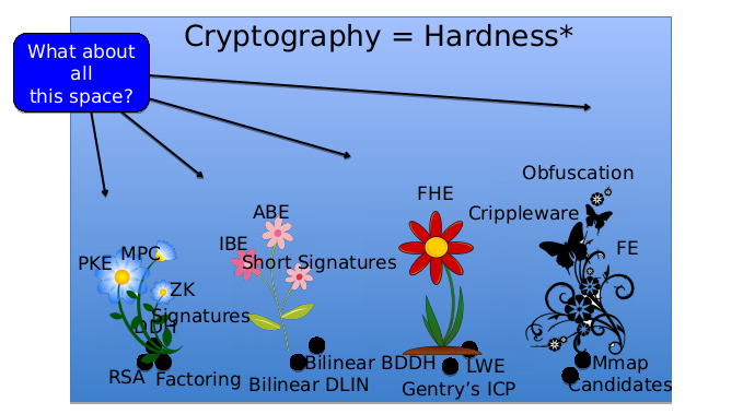 Cryptography = Hardness. "Borrowed" from Amit Sahai's slides of his talk "Obfuscation" at the Cryptography Boot Camp 2015, Simons Institute, UC Berkeley.